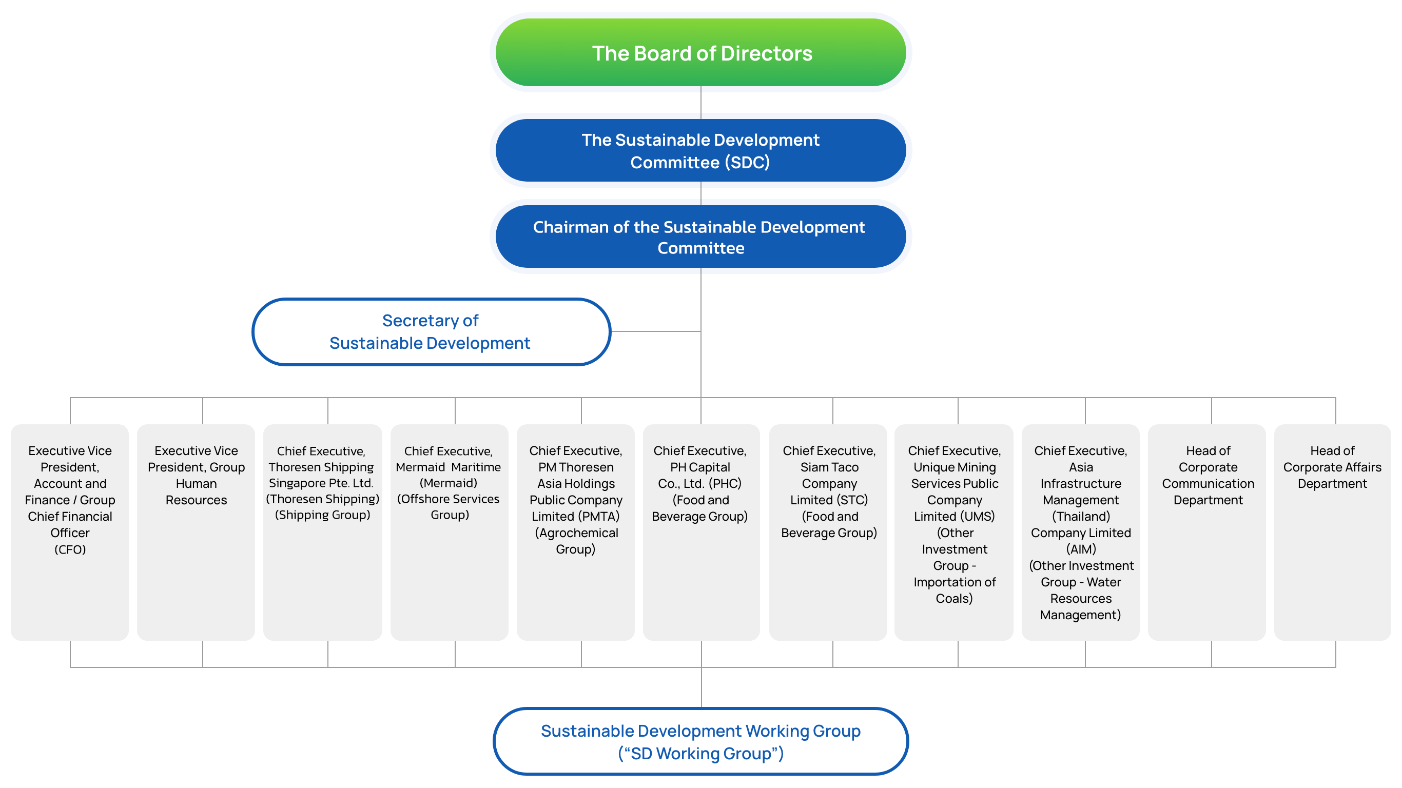 Sustainable Development Governance Structure