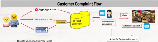 Customer complaint process