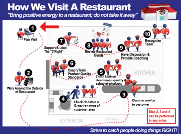flowchart-visit-restaurant