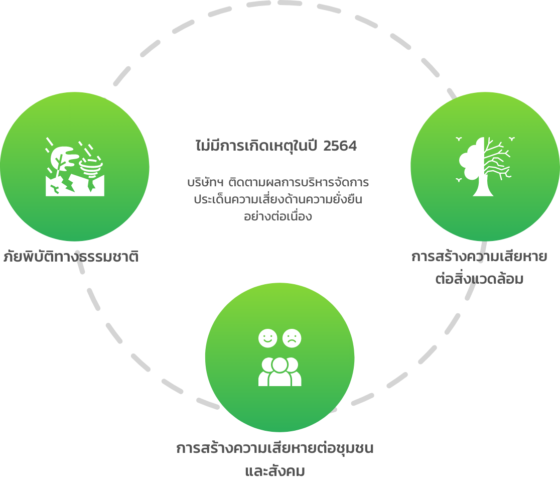 management-result-sustainable-risk
