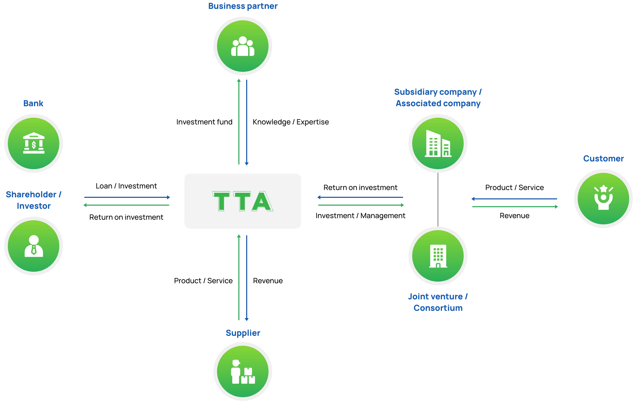 TTA&rsquo;s Value Chain