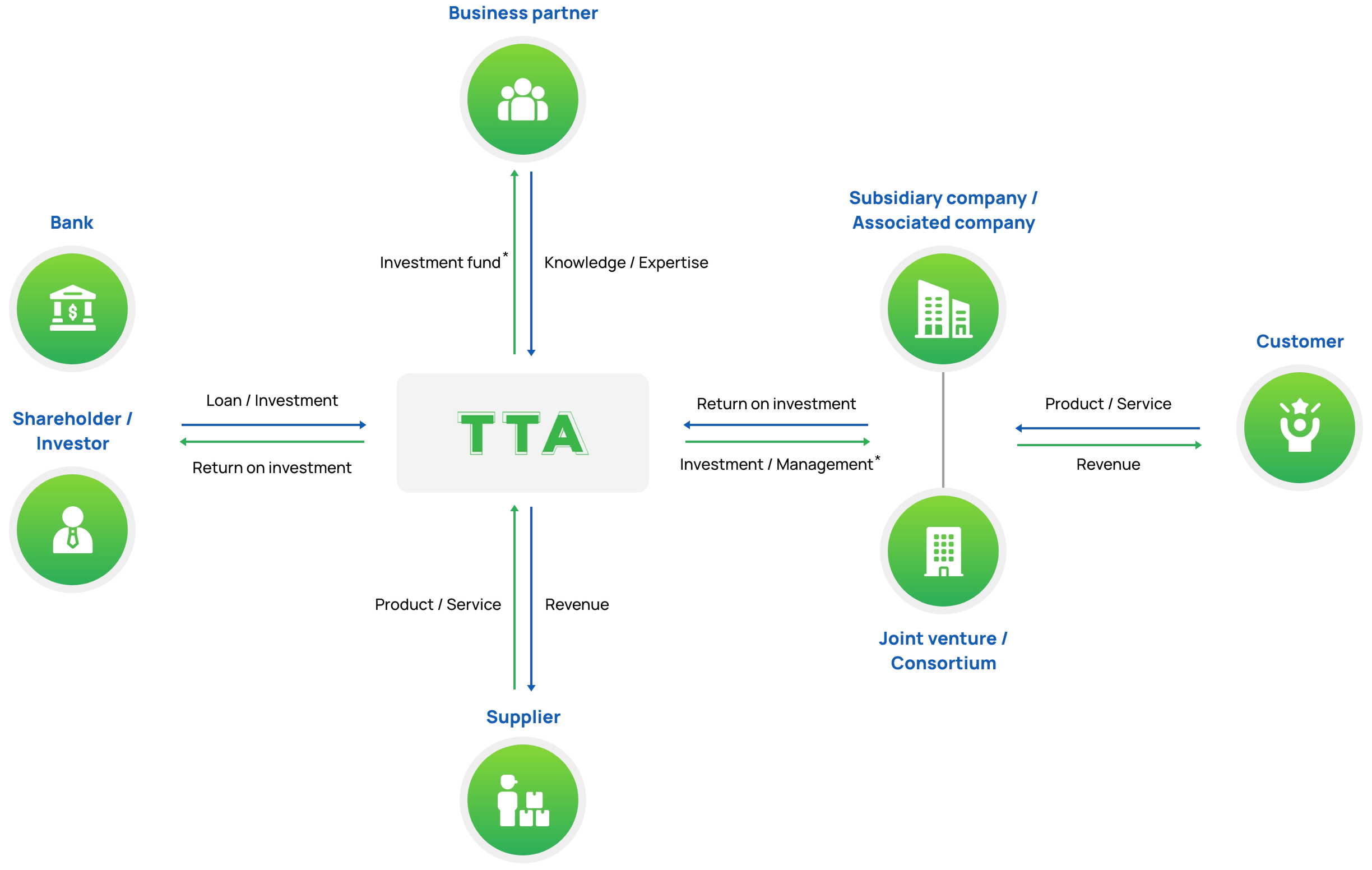 TTA&rsquo;s Value Chain