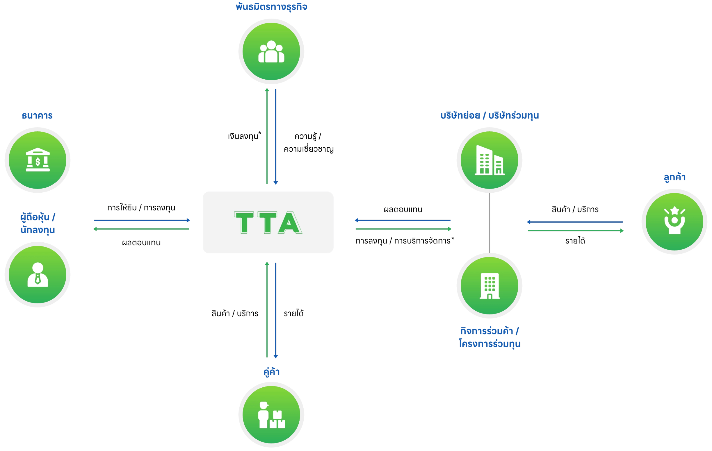 TTA&rsquo;s Value Chain