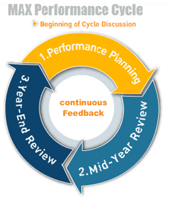 max-performance-cycle